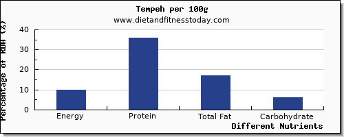 chart to show highest energy in calories in tempeh per 100g